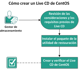 Cómo crear un Live CD de CentOS